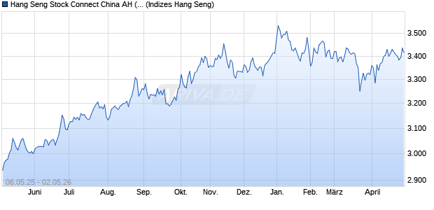 Hang Seng Stock Connect China AH (A) Index Chart