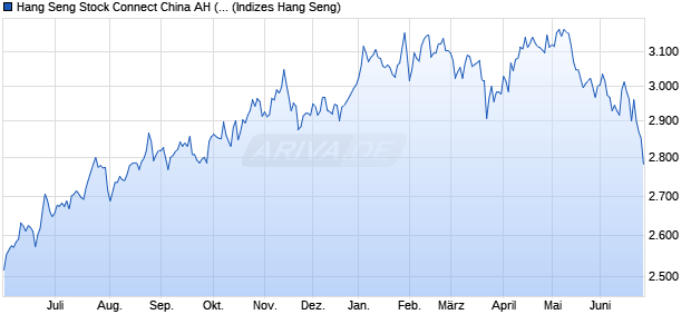 Hang Seng Stock Connect China AH (A+H) Index Chart