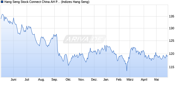 Hang Seng Stock Connect China AH Premium Index Chart