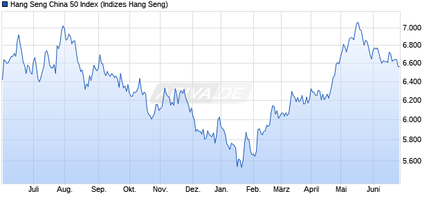 Hang Seng China 50 Index Chart