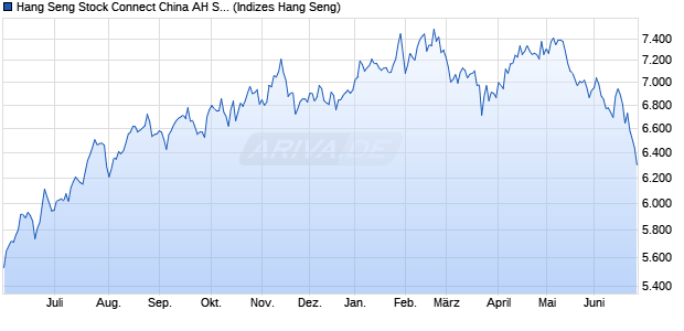 Hang Seng Stock Connect China AH Smart Index Chart
