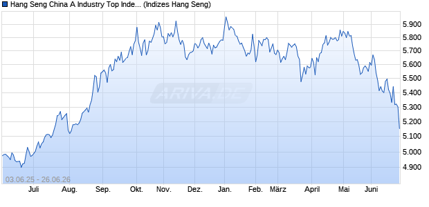 Hang Seng China A Industry Top Index Chart