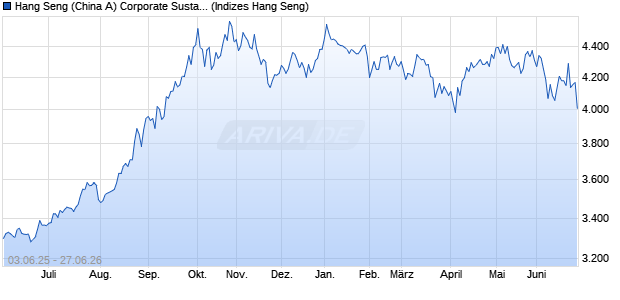 Hang Seng (China A) Corporate Sustainability Index Chart