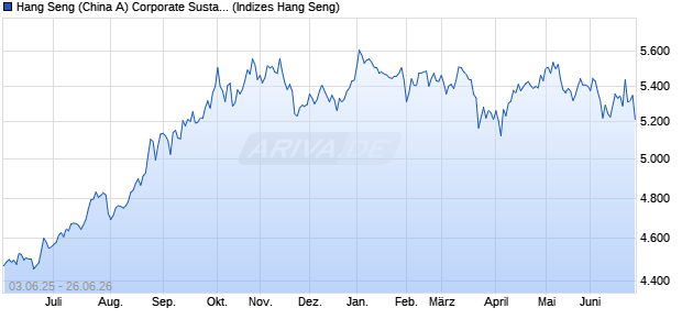 Hang Seng (China A) Corporate Sustainability Bench. Chart