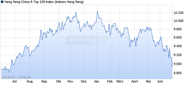 Hang Seng China A Top 100 Index Chart