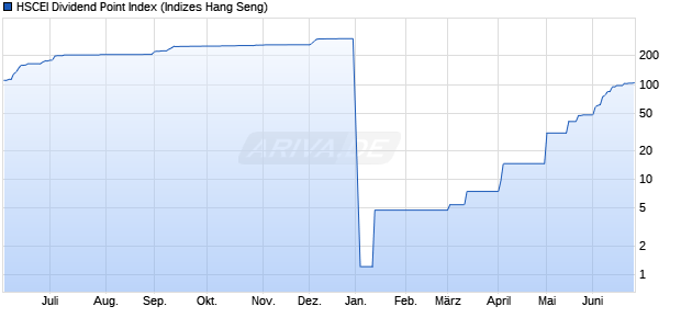 HSCEI Dividend Point Index Chart