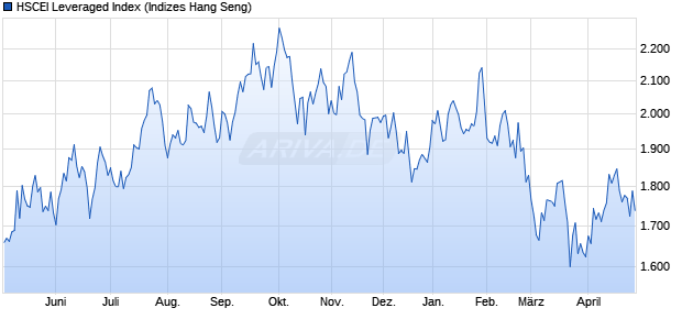 HSCEI Leveraged Index Chart