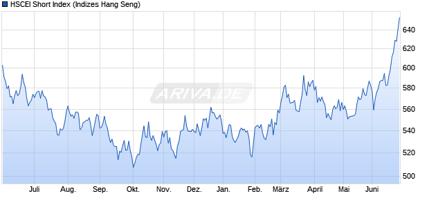 HSCEI Short Index Chart