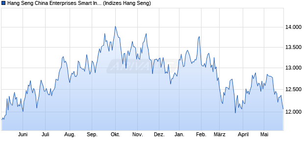 Hang Seng China Enterprises Smart Index Chart