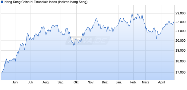 Hang Seng China H-Financials Index Chart