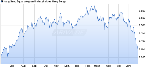 Hang Seng Equal Weighted Index Chart
