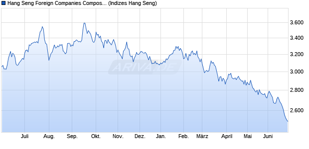Hang Seng Foreign Companies Composite Index Chart