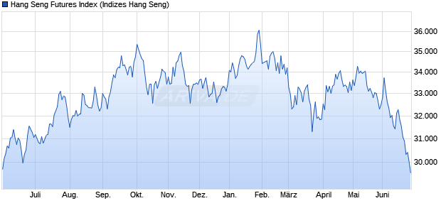 Hang Seng Futures Index Chart
