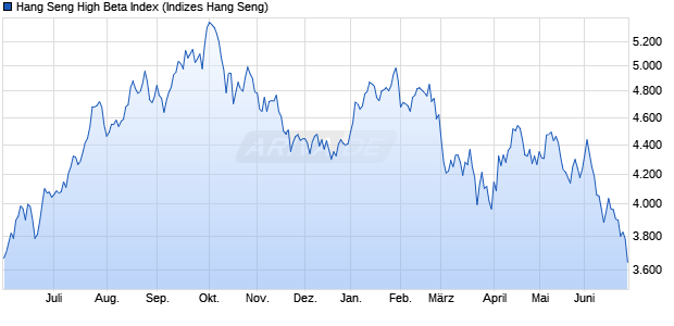 Hang Seng High Beta Index Chart