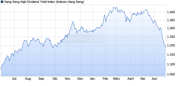 Hang Seng High Dividend Yield Index Chart