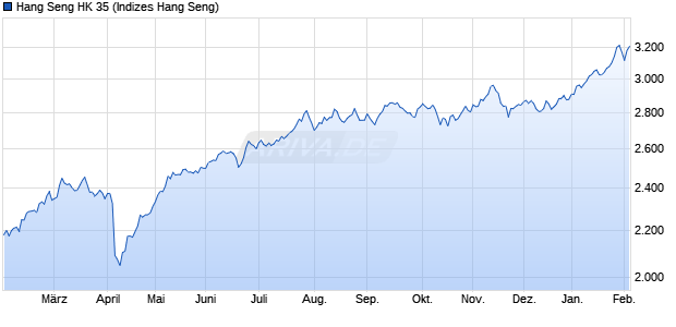 Hang Seng HK 35 Chart