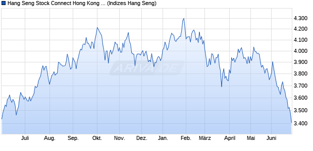 Hang Seng Stock Connect Hong Kong Index Chart