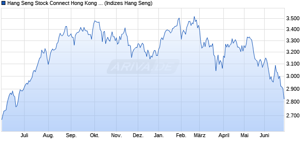 Hang Seng Stock Connect Hong Kong MidCap & Sm. Chart