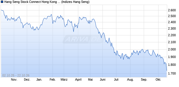 Hang Seng Stock Connect Hong Kong SmallCap Index Chart