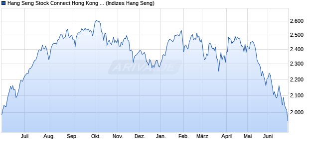 Hang Seng Stock Connect Hong Kong SmallCap Index Chart