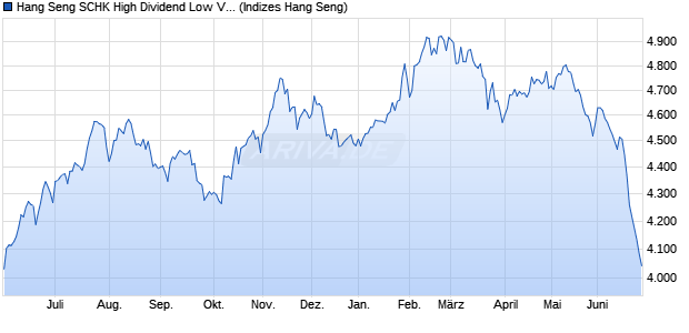 Hang Seng SCHK High Dividend Low Volatility Index Chart
