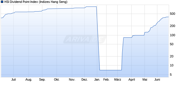 HSI Dividend Point Index Chart
