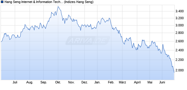 Hang Seng Internet & Information Technology Index Chart