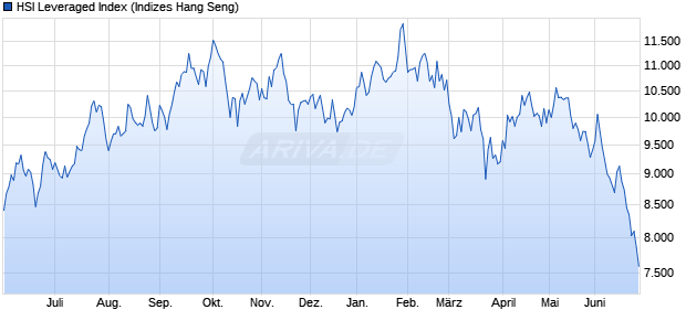 HSI Leveraged Index Chart