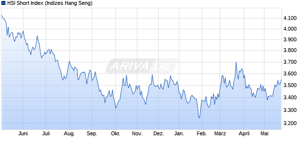 HSI Short Index Chart