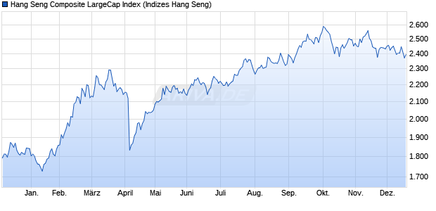 Hang Seng Composite LargeCap Index Chart