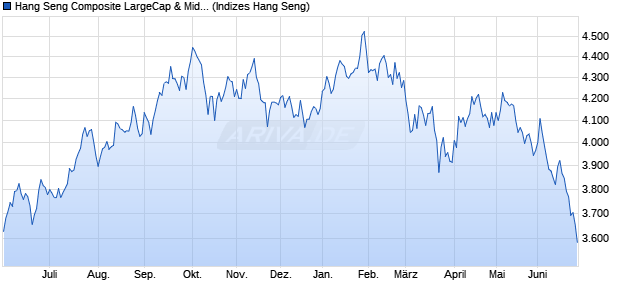 Hang Seng Composite LargeCap & MidCap Index Chart