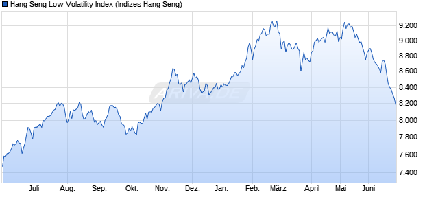 Hang Seng Low Volatility Index Chart