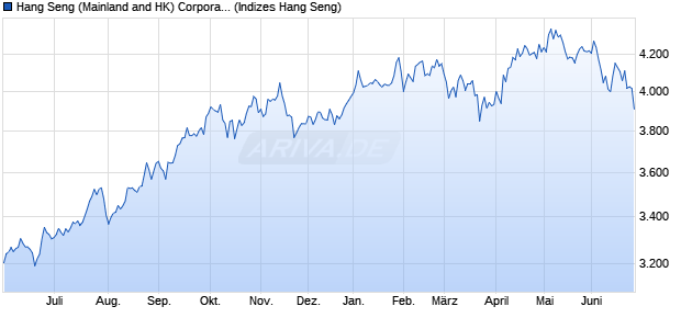 Hang Seng (Mainland and HK) Corporate Sustainabil. Chart