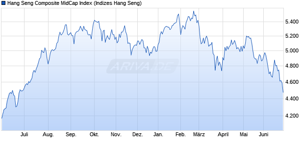 Hang Seng Composite MidCap Index Chart
