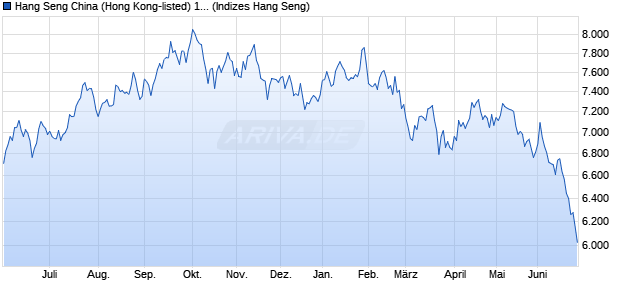 Hang Seng China (Hong Kong-listed) 100 Index Chart