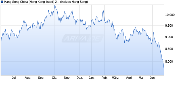 Hang Seng China (Hong Kong-listed) 25 Index Chart