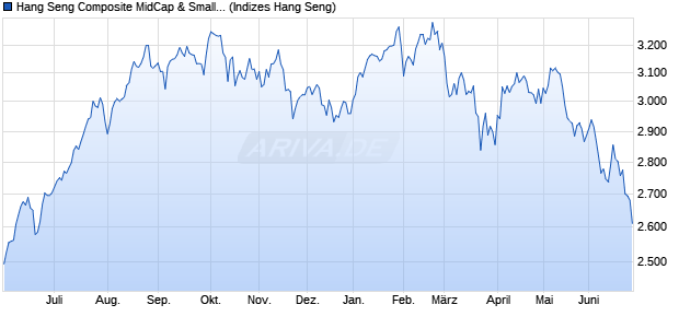 Hang Seng Composite MidCap & SmallCap Index Chart