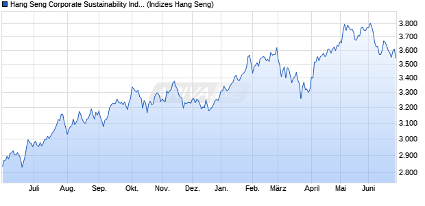 Hang Seng Corporate Sustainability Index Chart