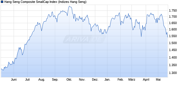 Hang Seng Composite SmallCap Index Chart