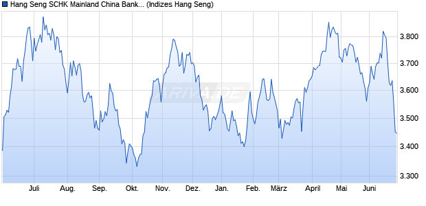 Hang Seng SCHK Mainland China Banks Index Chart