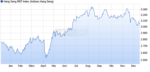 Hang Seng REIT Index Chart