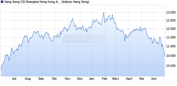 Hang Seng CSI Shanghai-Hong Kong AH Smart Index Chart