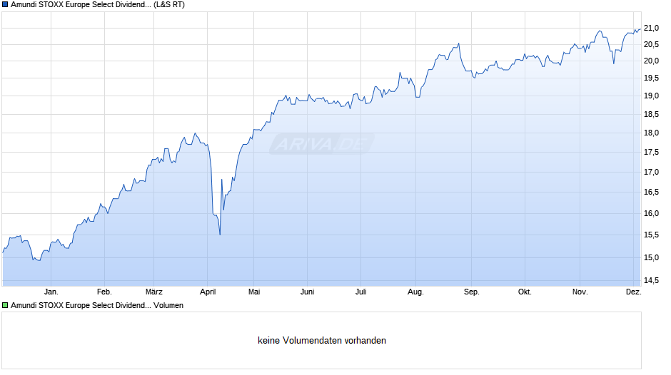 Amundi STOXX Europe Select Dividend 30 UCITS ETF Dist Chart
