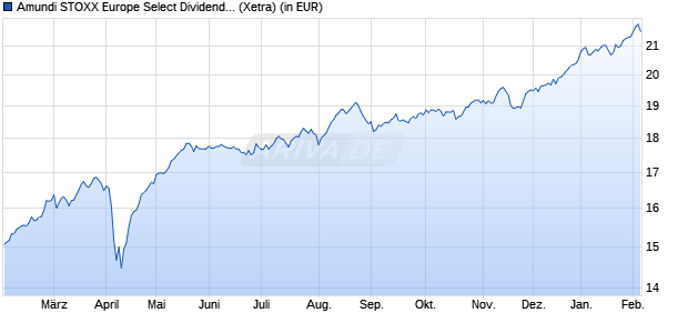 Performance des Amundi STOXX Europe Select Dividend 30 UCITS ETF Dist (WKN LYX0Y9, ISIN LU1812092168)