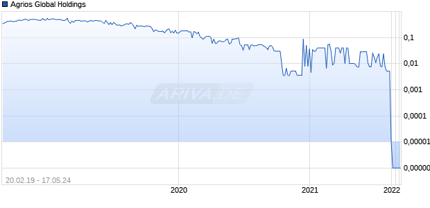 Agrios Global Holdings Chart