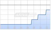 Mastercraft Boat Holdings Chart