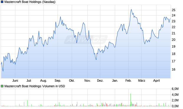 Mastercraft Boat Holdings Aktie Chart