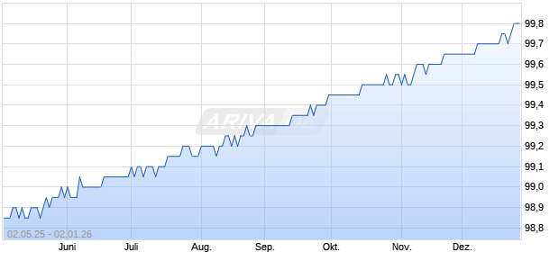 Carrara Anleihe 01i/19-01/26 auf Festzins (WKN HLB3W7, ISIN DE000HLB3W70) Chart