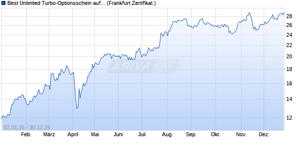Best Unlimited Turbo-Optionsschein auf Deutsche B. (WKN: CJ6J3W) Chart