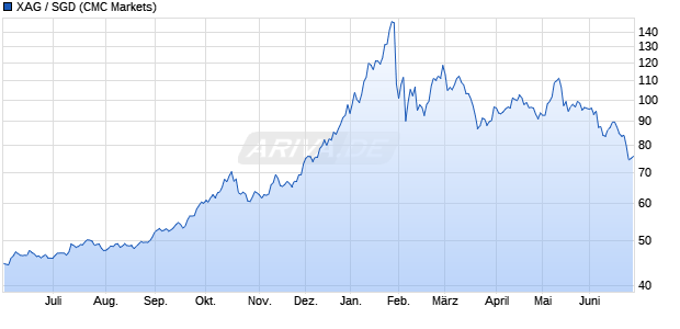XAG / SGD W&auml;hrung Chart